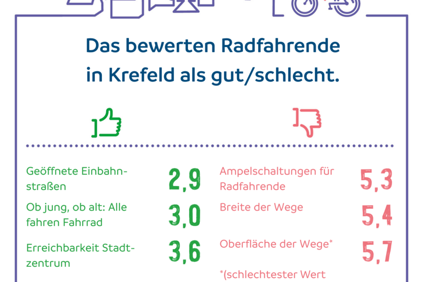 FKT-2024-Krefeld-Sharepic Ergebniskarte ADFC-Fahrradklimatest Krefeld 2024