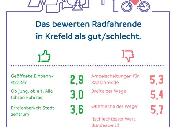 Ergebniskarte ADFC-Fahrradklimatest Krefeld 2024