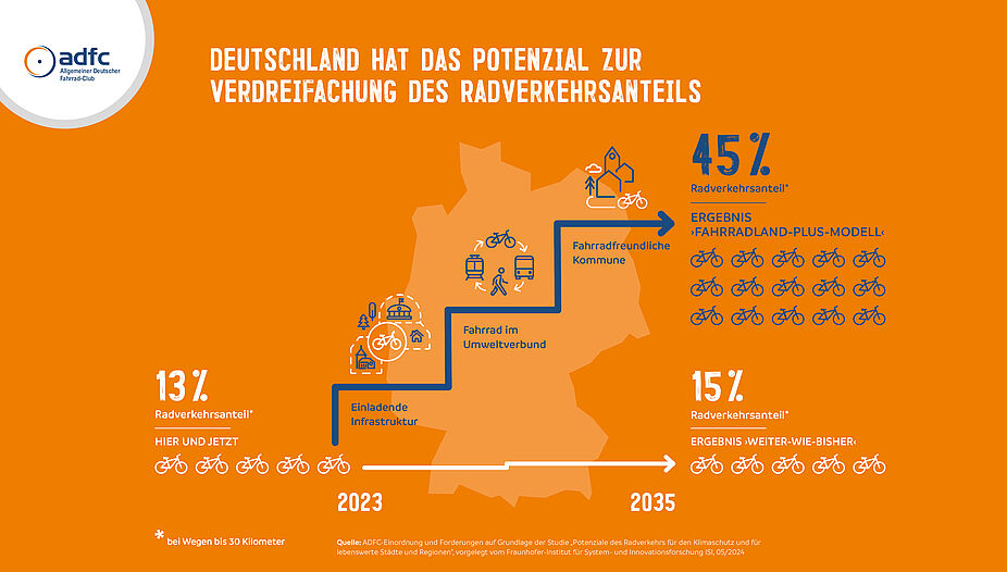 ADFC-Infografik: Deutschland könnte den Radverkehr verdreifachen ADFC-Infografik: Deutschland könnte den Radverkehr verdreifachen